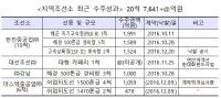 부산지역 조선소, 정부 공공선박 발주물량에 수주 이어가