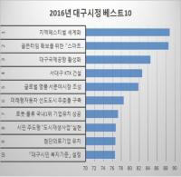 대구시, 시민이 뽑은 올해 '대구시정 BEST 10' 선정·발표