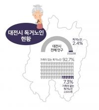 대전시, 독거노인 17% 기초생활보장 수급자