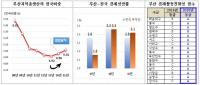 서병수 부산시장, 경제성적표 2년 연속 전국비중 증가