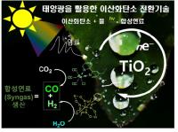 태양광과 이산화탄소가 만나 친환경 화학연료로