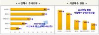 경북, 사업체 매출 280조…전국 4위