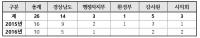 창원시 공직자들, “해마다 받아야 할 감사 너무 많아요” 