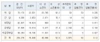 김해시보건소, '국가 암검진 수검자' 사후관리 실시