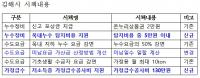 김해시, 가정 옥내누수 신규지원 시책사업 실시
