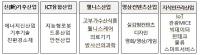 부산시, 미래성장동력산업 육성사업 추진