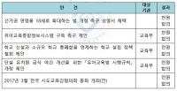 시‧도교육감협의회, 선거권 연령 18세로 확대해야