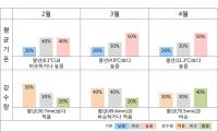 대전 세종 충남 2~4월 기온 평년보다 높을 전망