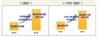 경북도, 2015년기준 지역내총생산 94조6000억…전국 5위