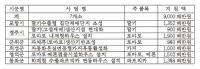 경북도, '원예소득 특화단지 육성' 위해 매년 100억 투입