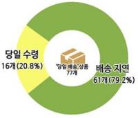 한국소비자원 온라인‘당일 배송’, 10명 중 8명 당일 수령 어려워