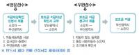 부산시, 노후 경유차 조기폐차 보조금 지급대상 확대