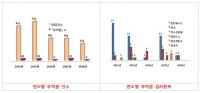 부산지역 대기배출시설 오염도 허용 기준 초과해