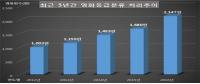 영등위, 영화 등급분류 편수 2,000편 넘어서 최대치 기록