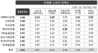 한국소비자원 소비자 만족도, KEB하나은행이 높아