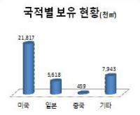 경북지역 외국인 소유 땅… 도 면적 0.2% 차지