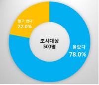 한국소비자웜 유효기간 지난 모바일 상품권 90% 환불 가능