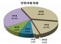 한국소비자원 치과 임플란트 분쟁, 10건 중 4건은 부작용으로 시술 중단