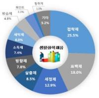 한국소비자원, 생활화학제품 사용 중 안전사고 지속적으로 발생