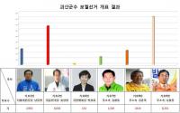 무소속 나용찬 후보 당선 총 8251표 득표