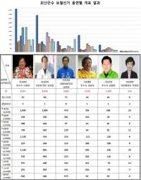 [기  획] 정당들의 무덤, 충북 괴산군수 선거 무소속에 4연패 