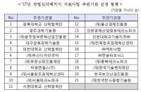 창업 초기기업 지원 소홀한 충남