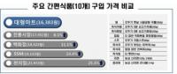 한국소비자원, 1인가구 다소비 간편식품, 유통업태별로 최대 43.8% 차이나