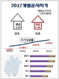 대전시 개별공시지가 공시