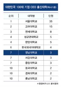 영남대, 100대 기업 CEO 배출 ‘전국 7위’
