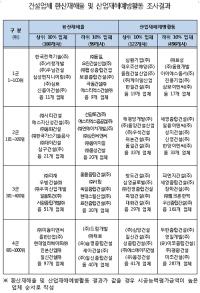재해 불량업체…요진건설산업·동원개발·서희건설·극동건설