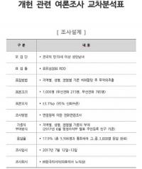“개헌 찬성률 75.4% 압도적...국민 대다수 삶의 질 향상 기대 72.8%”