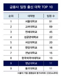 영남대, 금융권 임원 출신 대학 '전국 9위'