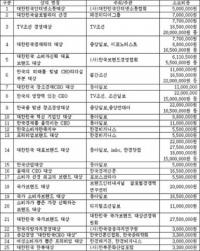 포항 등 TK 지자체, 언론사 등에 돈 주고 상 받기 관행 여전