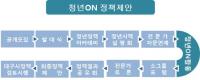 대구시, 청년제안 청년정책 15건 시 정책 반영