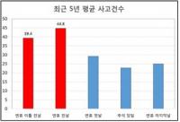 부산시에서 추석연휴 가장 붐비는 날은? 
