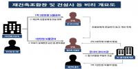 시공사로부터 뇌물 수수한 재건축 조합장 및 前 마산시의원 검거