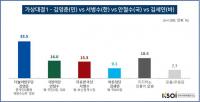 내년 부산시장 선거, 여권 모든 후보 가상대결서 1위