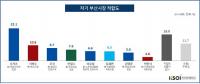차기 부산시장 적합도 1위는 ‘오거돈’ 