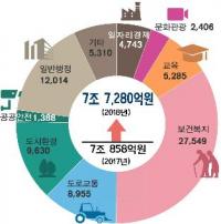 대구시, 내년 예산 7조7280억 편성…'대구형 복지'에 중점