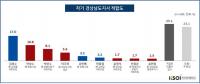 김경수 의원, 차기 경남도지사 적합도 1위 