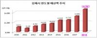 김해시, 2018년 예산 사상 최고 증가율 기록