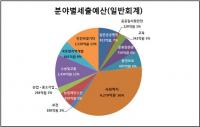 김해시, 2018년 예산 1조4,289억 원 확정