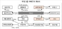 "사실상 하나의 회사" 이중근 회장 구속 부영그룹 지배구조 관심