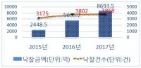 [대구소식] 대구시-대구상의, 10년 뚝심 기업 정보지원 '열매' 外