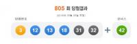 로또 805회 1등 당첨지역, 거제·서울·시흥·대구 단 4곳 “명당 ‘스파’ 2등 배출”