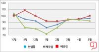 제주, 중소기업경기전망지수 상승세...경기활성화 기대감