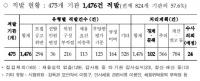 전국 지자체, 공공기관 채용비리 '심각하네'