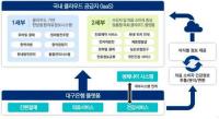 경북도, 과기부 '클라우드 선도활용 시범지구 조성사업' 선정