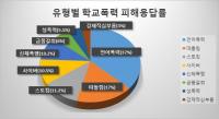 부산시교육청, 2018년 1차 학교폭력 실태조사 결과 발표