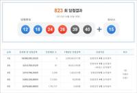 823회 로또 1등 당첨번호 ‘12, 18, 24, 26, 39, 40’…자동 8명, 수동 1명